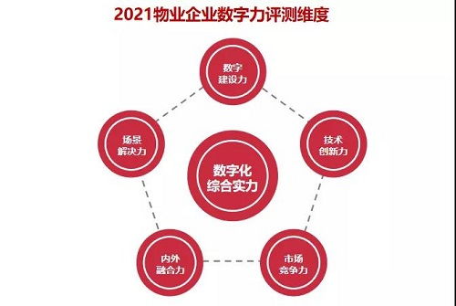 科技賦能服務創新 龍光服務榮獲2020-2021中國物業企業數字力及物聯網技術服務TOP20殊榮